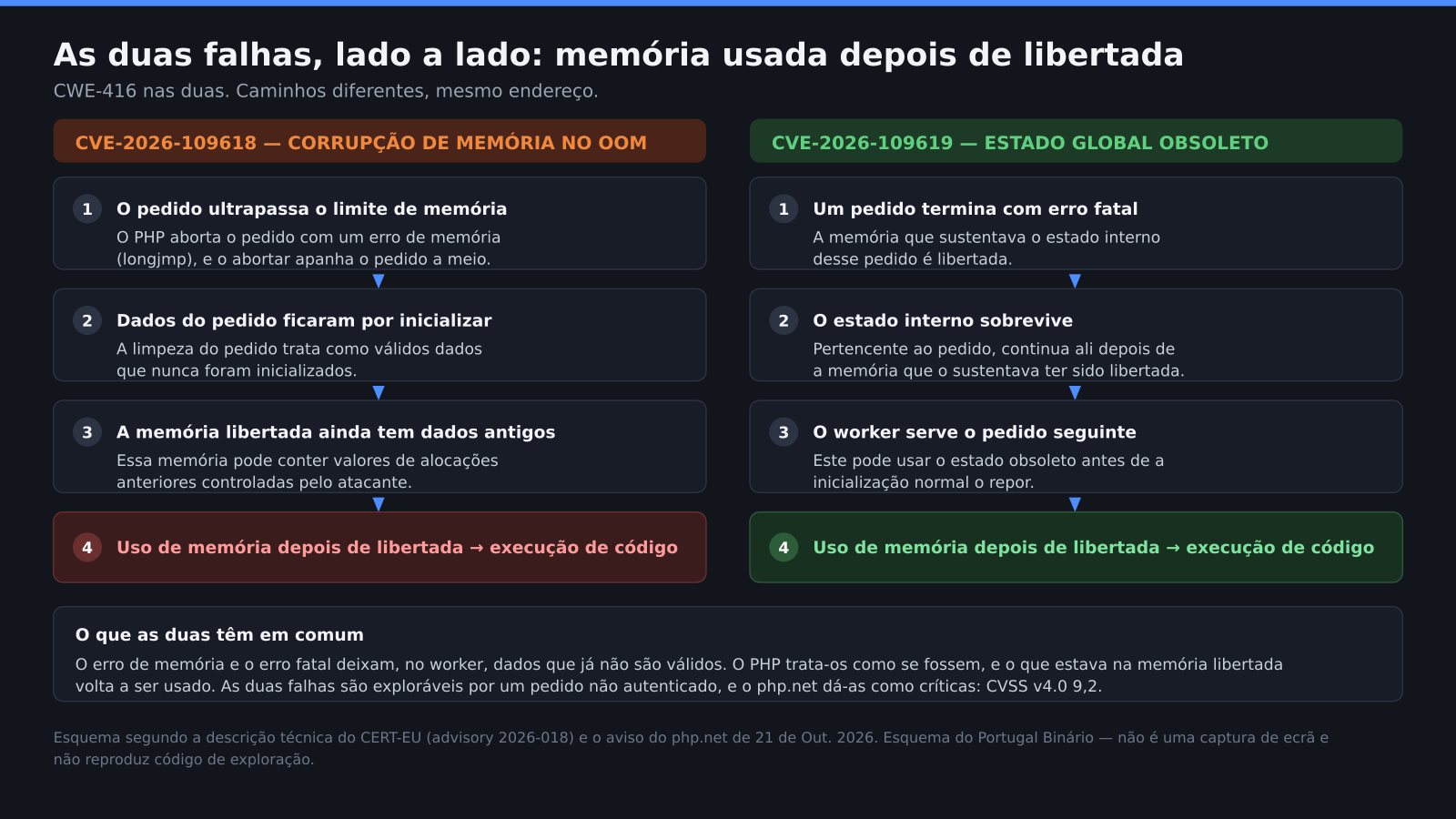 Esquema em duas colunas com os passos das duas falhas: à esquerda, a corrupção de memória no tratamento da falta de memória, com quatro passos; à direita, o estado global obsoleto, com quatro passos. Em baixo, uma caixa a explicar o que as duas têm em comum.