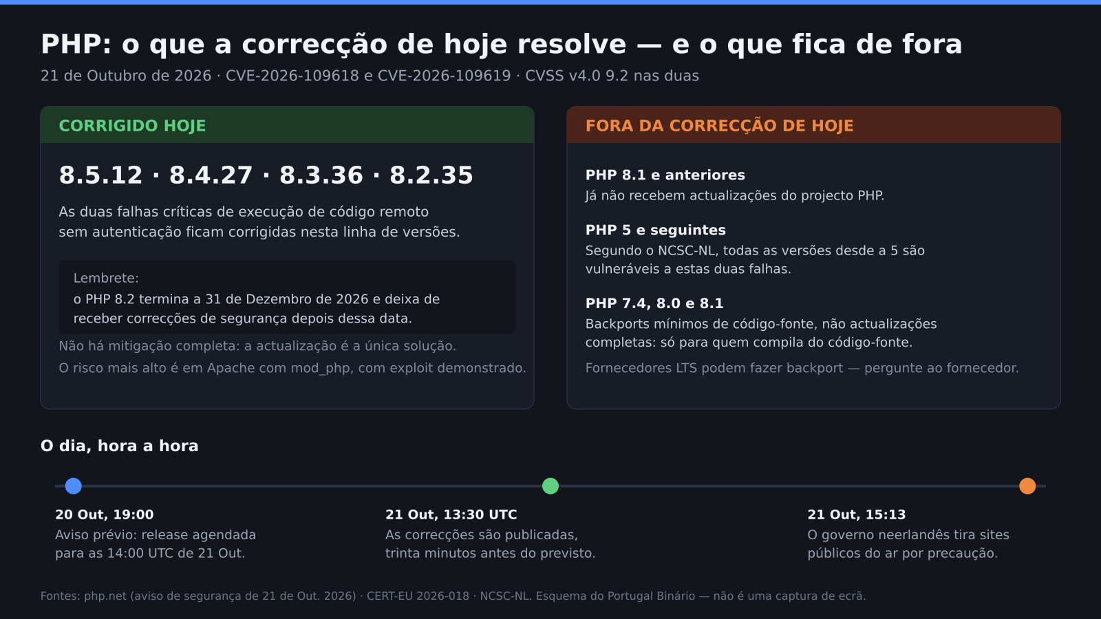Esquema em duas colunas: à esquerda, as versões corrigidas hoje — 8.5.12, 8.4.27, 8.3.36 e 8.2.35; à direita, o que fica fora da correcção — PHP 8.1 e anteriores, todas as versões desde a 5 e os backports mínimos. Em baixo, uma cronologia com três momentos do dia.