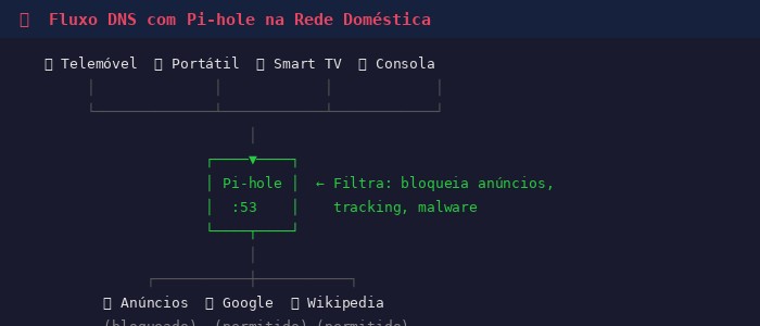 Diagrama do fluxo DNS na rede doméstica — todos os dispositivos consultam o Pi-hole, que bloqueia anúncios e permite sites legítimos