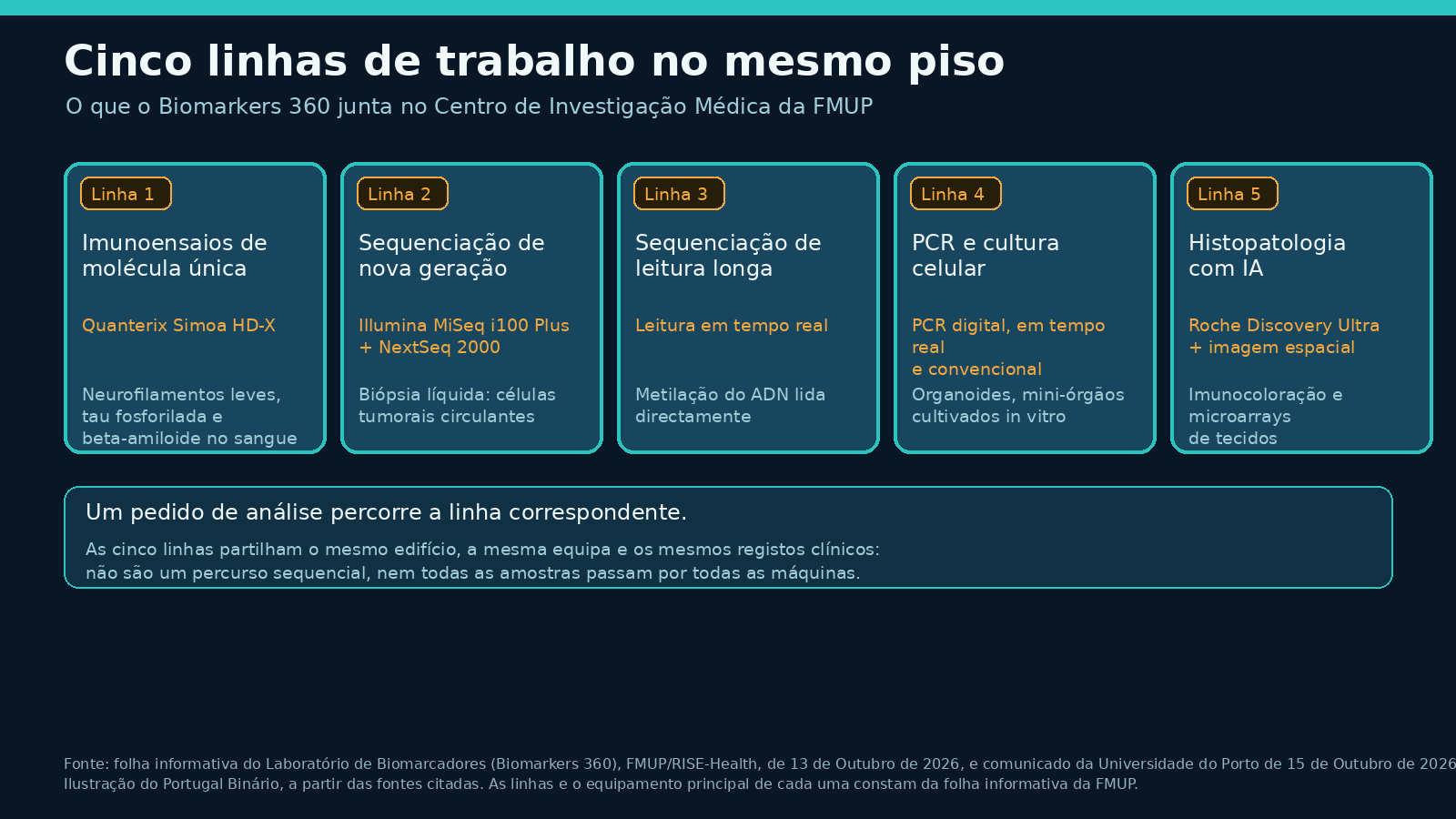 Diagrama das cinco linhas de trabalho do laboratório, lado a lado no mesmo piso: imunoensaios de molécula única, sequenciação de nova geração, sequenciação de leitura longa, PCR e cultura celular, e histopatologia com IA