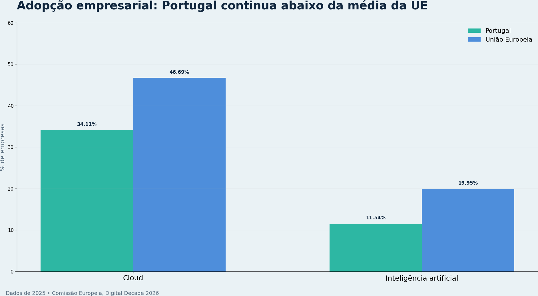 Gráfico de barras compara a adopção de cloud e inteligência artificial em Portugal e na União Europeia
