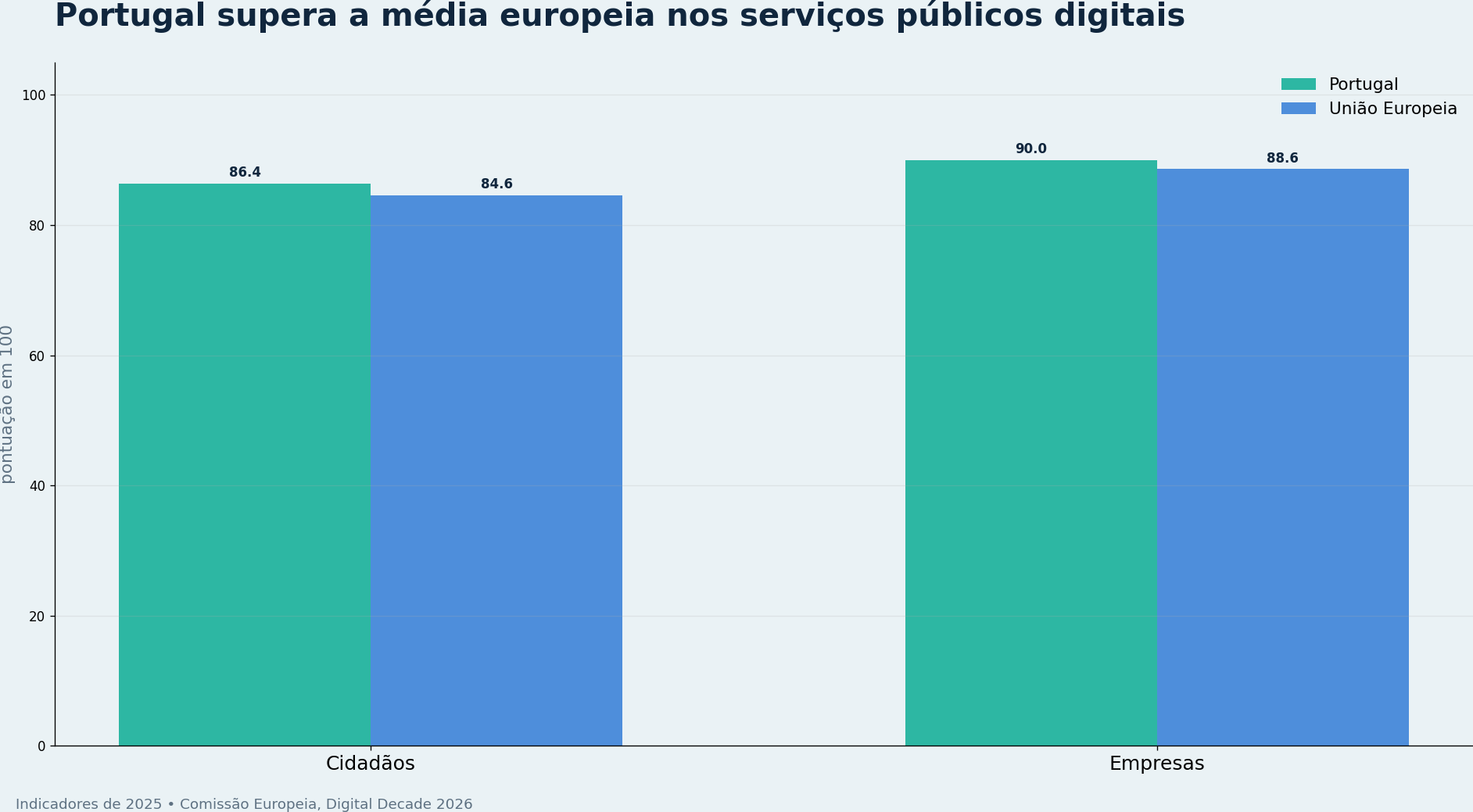 Gráfico compara os resultados de Portugal e da União Europeia nos serviços públicos digitais