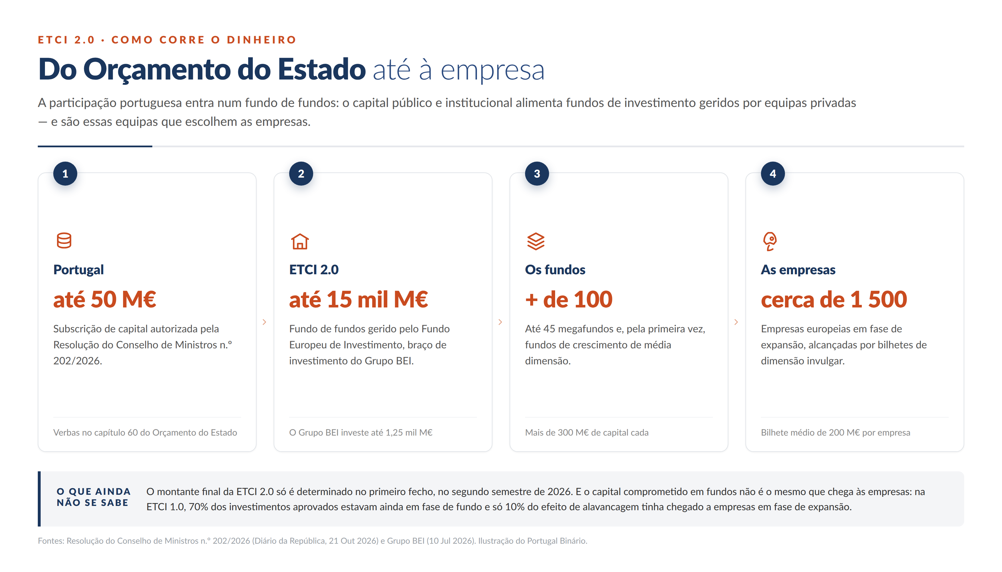 Diagrama em quatro etapas do percurso do capital na ETCI 2.0: Portugal subscreve até 50 milhões de euros; a ETCI 2.0 angaria até 15 mil milhões e o Grupo BEI investe até 1,25 mil milhões; o capital alimenta mais de 100 fundos, dos quais até 45 megafundos; e daí chega a cerca de 1 500 empresas europeias com bilhete médio de 200 milhões de euros