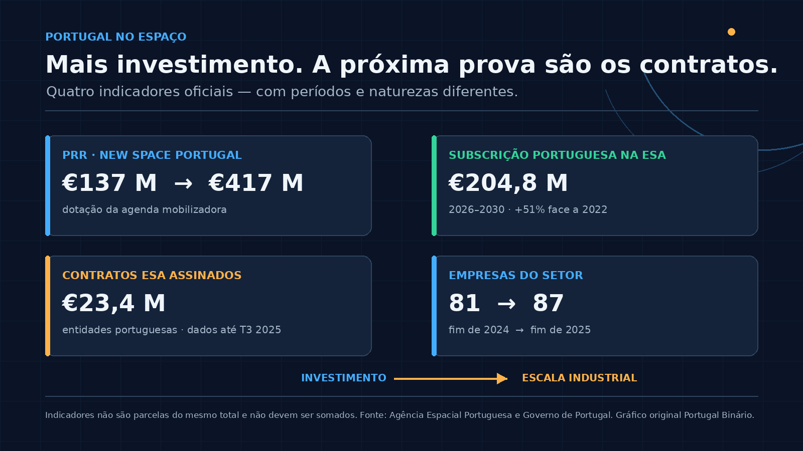 Infográfico original com quatro indicadores do setor espacial português: aumento da dotação da Agenda New Space Portugal, subscrição para a ESA, contratos ESA assinados por entidades portuguesas e número de empresas