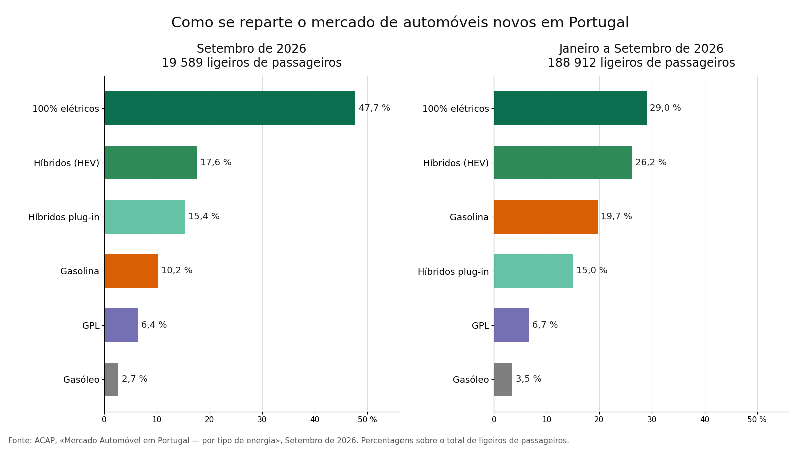 Dois gráficos de barras horizontais: em setembro de 2026 os 100% elétricos são 47,7% dos ligeiros de passageiros, os híbridos 17,6%, os híbridos plug-in 15,4%, a gasolina 10,2%, o GPL 6,4% e o gasóleo 2,7%; no acumulado do ano os elétricos são 29,0% e a gasolina 19,7%