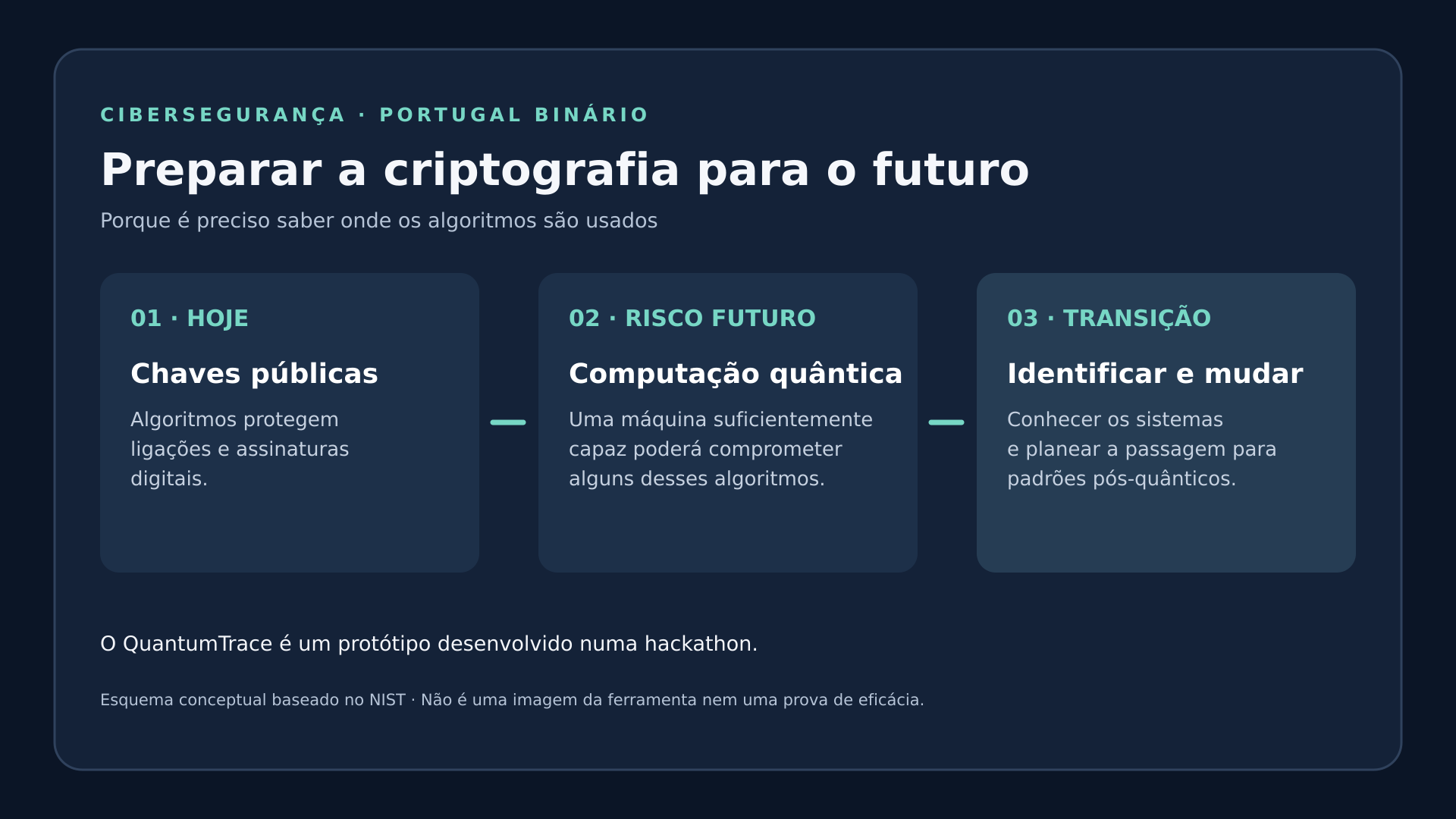 Infografia conceptual sobre o uso atual de criptografia de chave pública, o risco de futuros computadores quânticos e a necessidade de identificar sistemas para a transição pós-quântica.