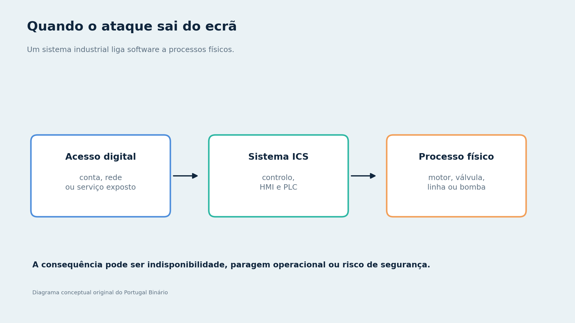 Diagrama conceptual mostra como um ataque digital pode atingir um processo industrial