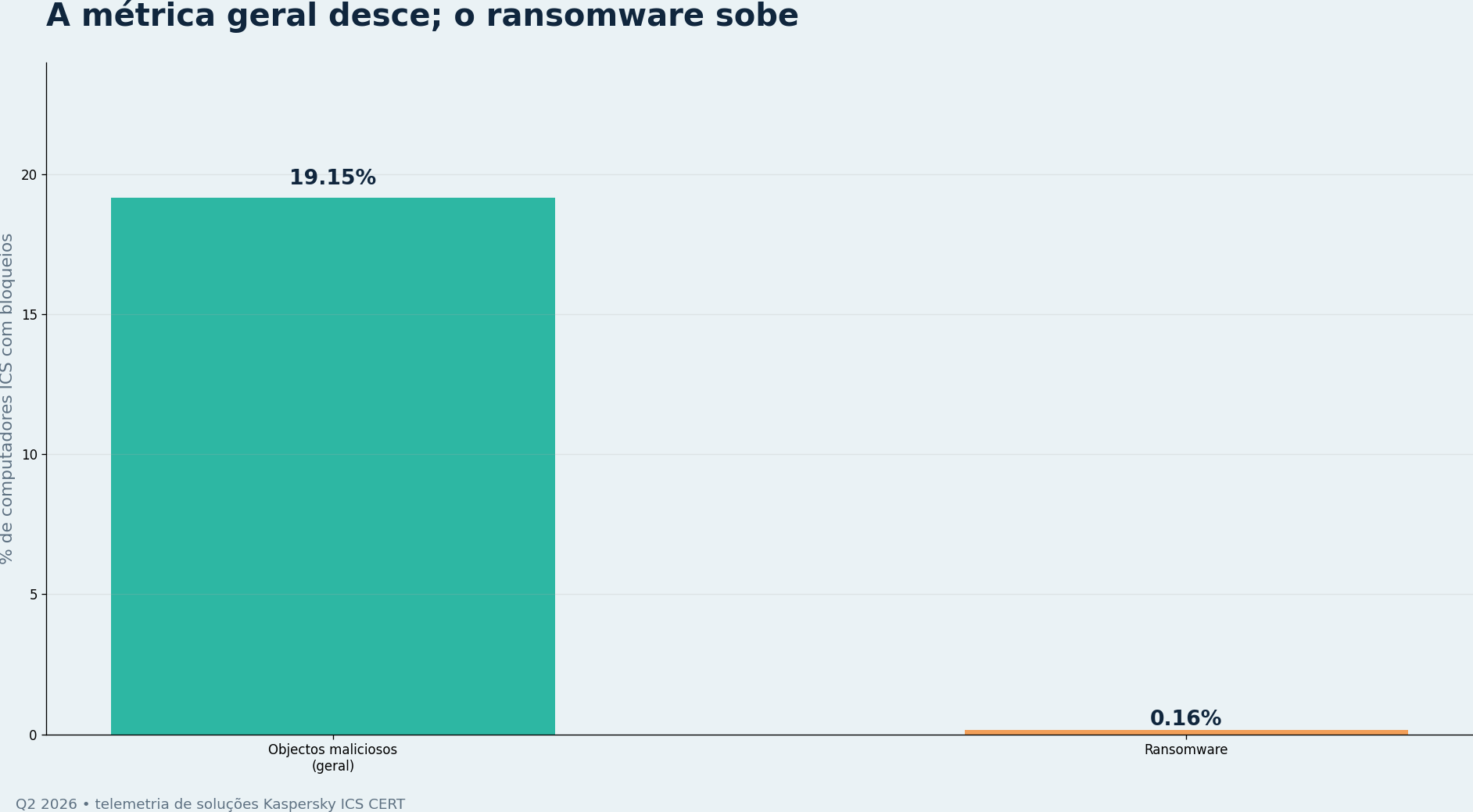 Gráfico apresenta a evolução das detecções de malware e ransomware em sistemas ICS