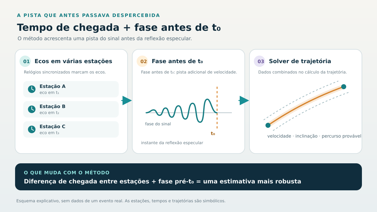 Diagrama mostra três estações sincronizadas a registar ecos em tempos diferentes, uma curva de fase antes de t₀ e um cálculo que estima a trajetória
