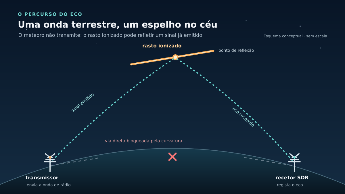 Esquema mostra uma onda de rádio emitida por um transmissor no solo, refletida por um rasto ionizado e recebida por uma estação; a ligação direta é bloqueada pela curvatura da Terra