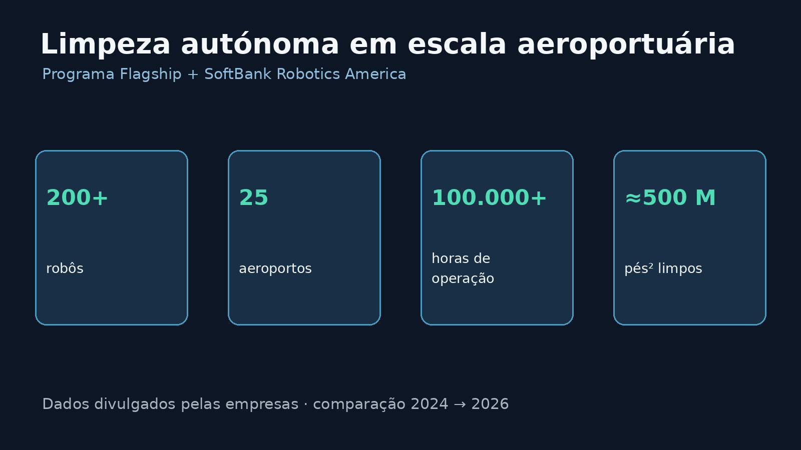 Infográfico com a escala do programa de robôs de limpeza autónomos
