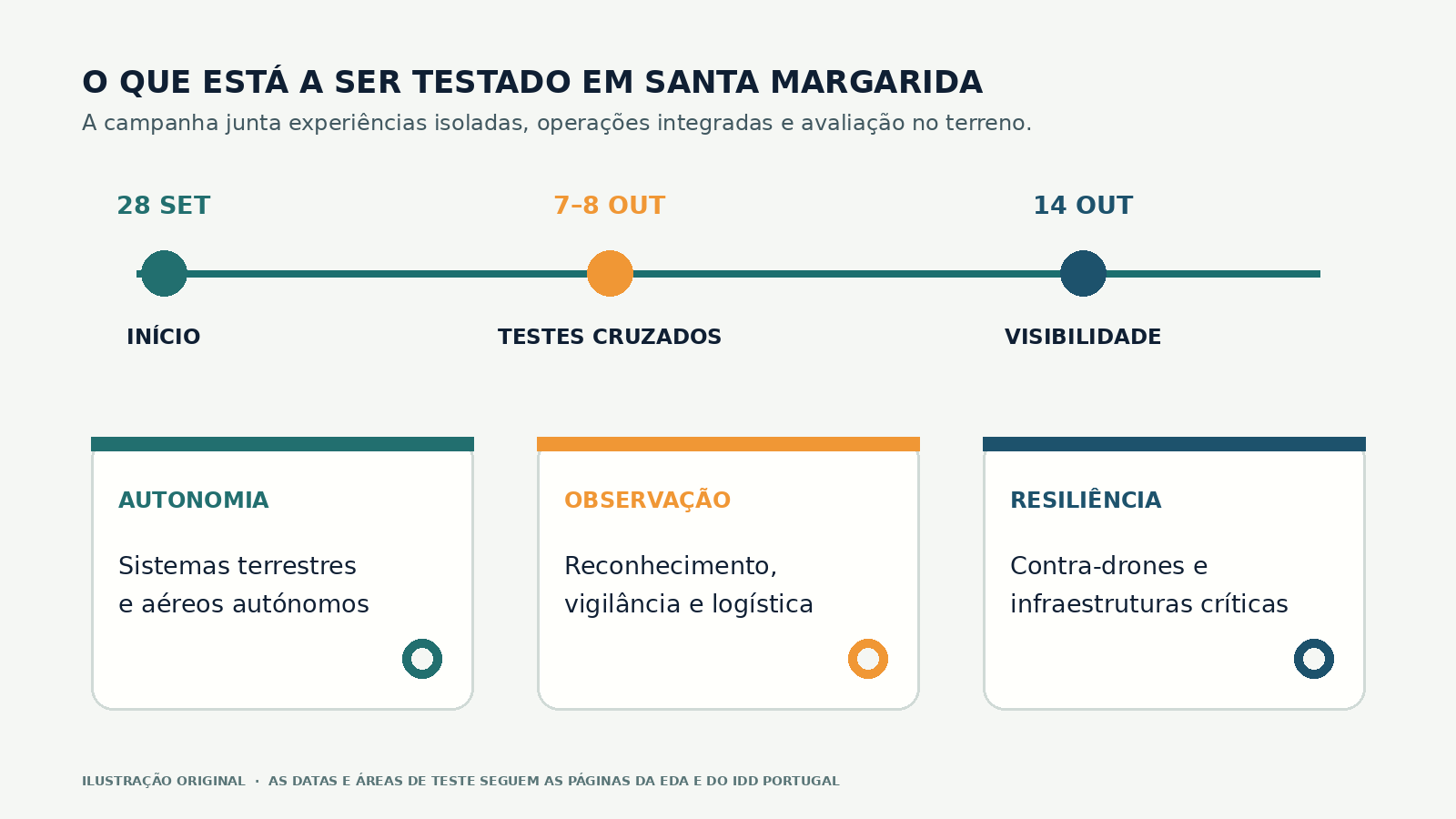 Diagrama editorial com o calendário da campanha e três áreas de experimentação: autonomia, observação e resiliência