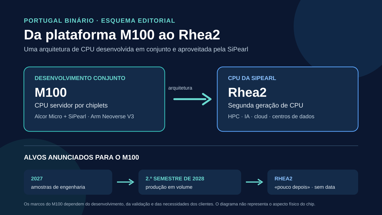 Esquema editorial da relação entre a plataforma M100, desenvolvida em conjunto, e o Rhea2, processador da SiPearl.