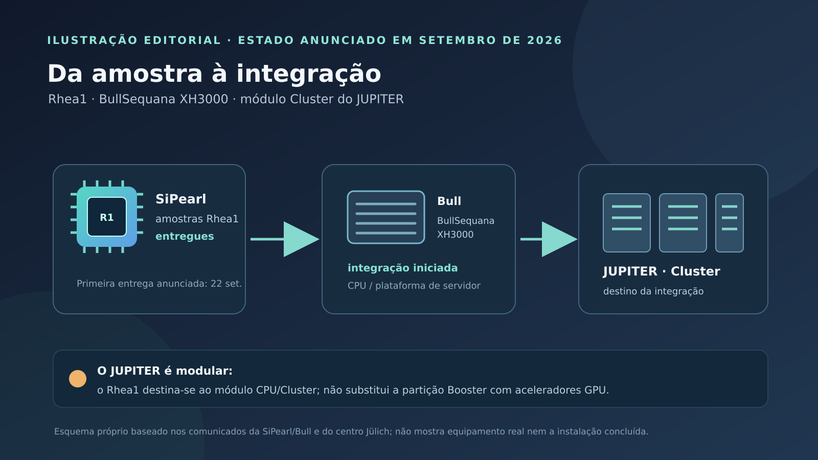 Diagrama conceptual em três etapas: amostras Rhea1 entregues pela SiPearl, integração iniciada pela Bull na plataforma BullSequana XH3000 e destino no módulo Cluster do JUPITER; não representa a instalação final.