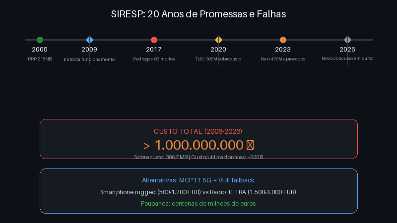 Cronologia visual do SIRESP: 2005 a 2026, com custo total superior a mil milhões de euros