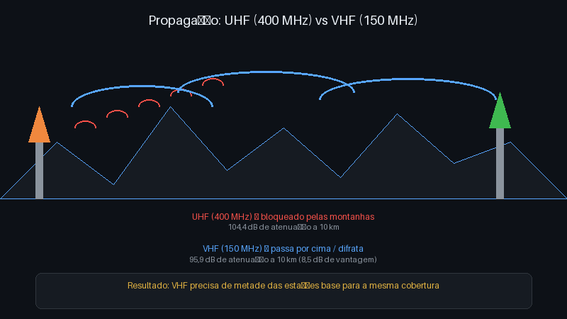 Diagrama de propagação UHF vs VHF em terreno montanhoso — VHF contorna obstáculos, UHF é bloqueado