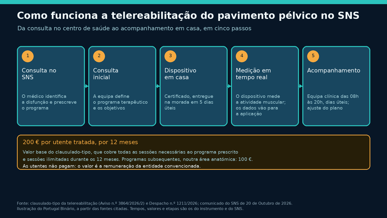 Diagrama do percurso da telereabilitação do pavimento pélvico no SNS: consulta no centro de saúde, consulta inicial com a equipa, dispositivo médico certificado entregue em casa em cinco dias úteis, medição muscular em tempo real e acompanhamento por equipa clínica das 08h às 20h