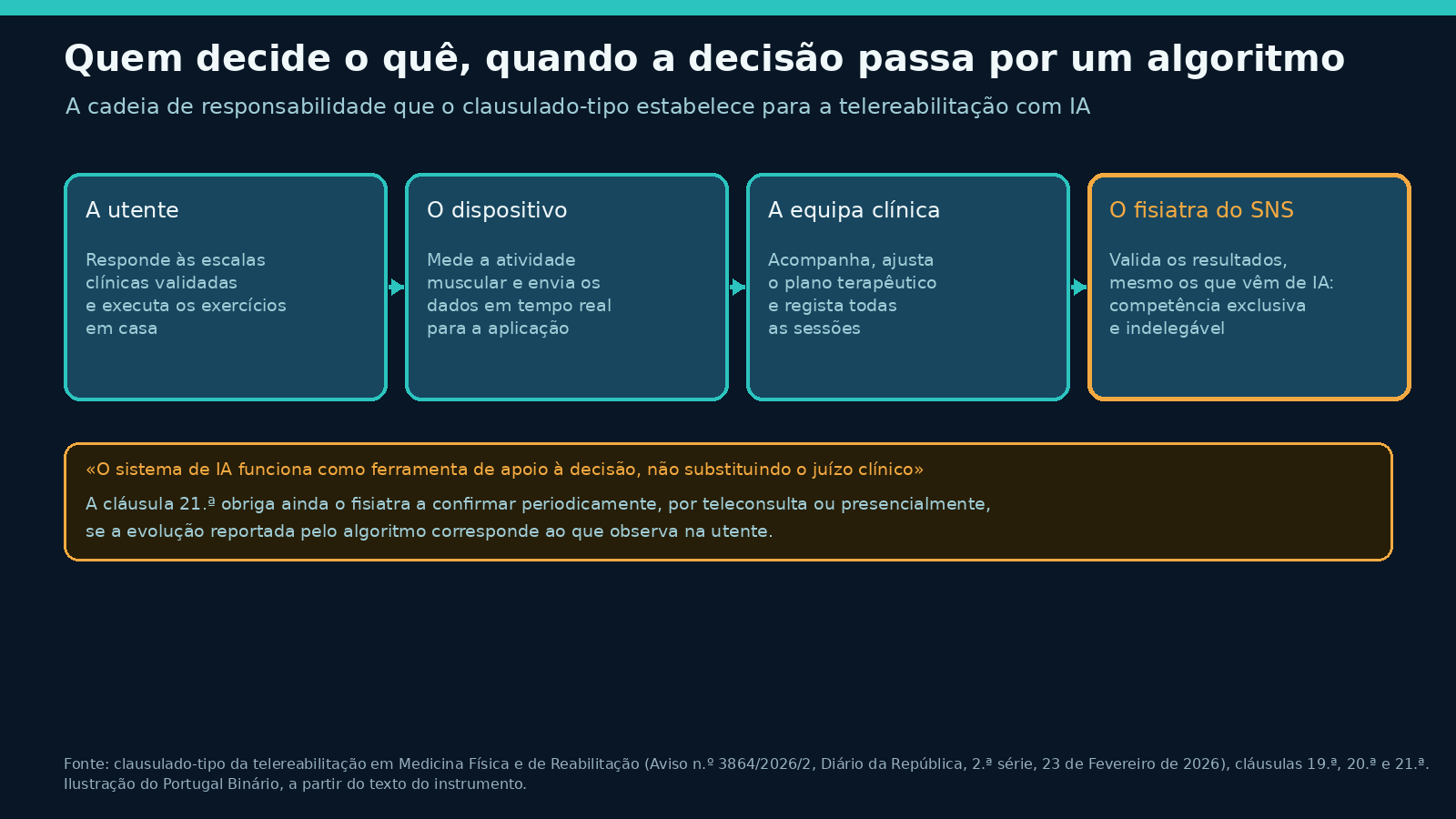 Diagrama da cadeia de responsabilidade: a utente responde às escalas clínicas e faz os exercícios em casa; o dispositivo mede a atividade muscular e envia os dados; a equipa clínica acompanha; e o fisiatra do SNS valida os resultados, mesmo os que vêm de IA