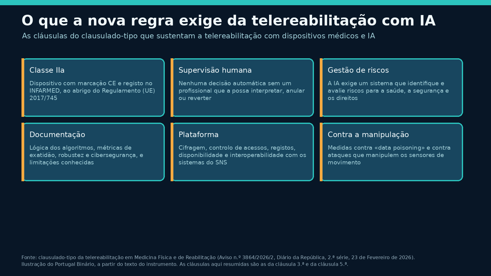 Caixas com as exigências do clausulado-tipo: dispositivo de classe IIa com marcação CE e registo no INFARMED, supervisão humana obrigatória, gestão de riscos, documentação das limitações da IA, plataforma com cifragem e interoperabilidade com o SNS, e medidas contra a manipulação de dados e sensores