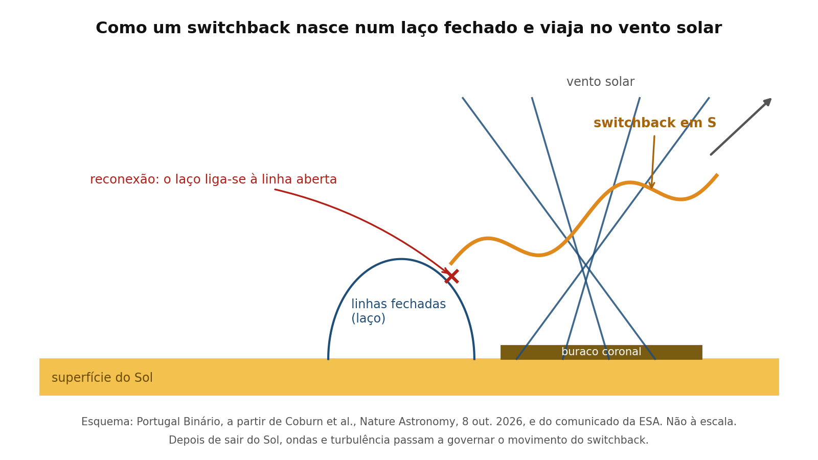 Esquema com a superfície solar na base, uma faixa escura marcada como buraco coronal à direita, quatro linhas de campo abertas a subir, um laço fechado à esquerda, um X vermelho marcado como reconexão no ponto em que o laço encontra a linha aberta e uma curva laranja em forma de S a afastar-se para o canto superior direito, com uma seta cinzenta a indicar o vento solar