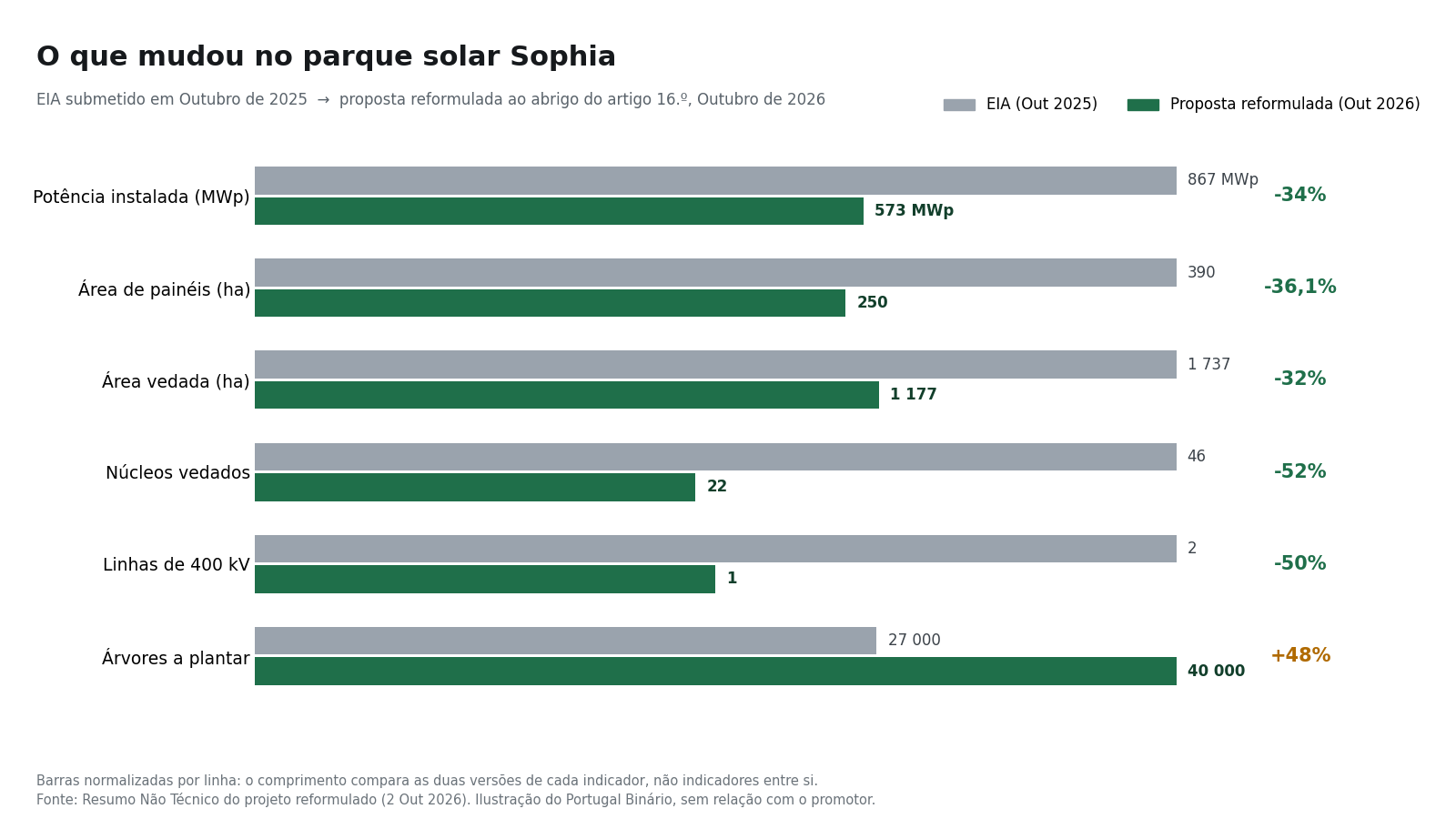 Gráfico de barras com seis indicadores do parque solar, cada um comparando o valor do EIA de Outubro de 2025 com o da proposta reformulada de Outubro de 2026: potência instalada, 867 para 573 MWp; área de painéis, 390 para 250 hectares; área vedada, 1 737 para 1 177 hectares; núcleos vedados, 46 para 22; linhas de 400 kV, duas para uma; árvores a plantar, 27 000 para 40 000.