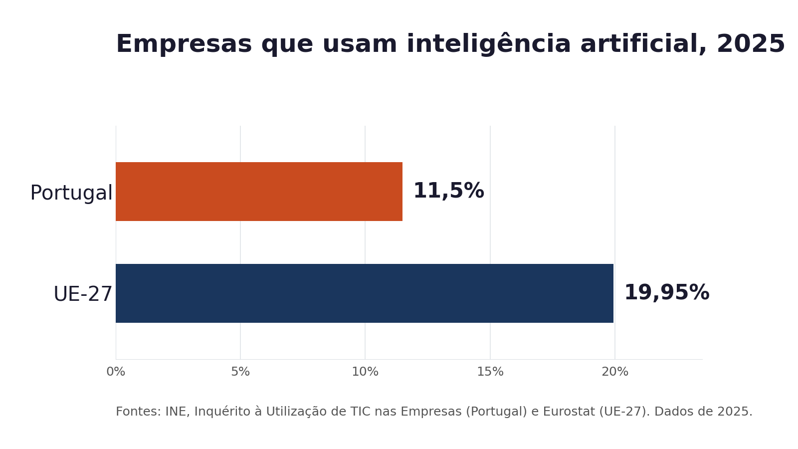Gráfico de barras horizontais comparando a percentagem de empresas que usam inteligência artificial em 2025: Portugal 11,5% e UE-27 19,95%.
