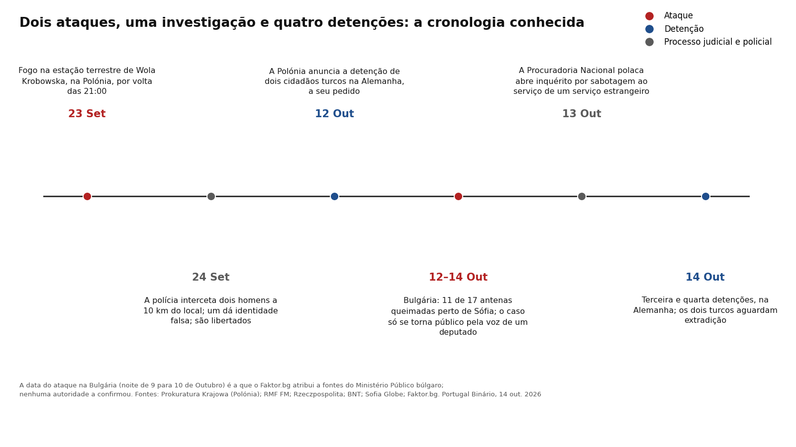 Cronologia horizontal com seis marcos: 23 de setembro, fogo na estação de Wola Krobowska; 24 de setembro, a polícia interceta e liberta dois homens; 12 de outubro, detenção de dois cidadãos turcos na Alemanha; 12 a 14 de outubro, 11 de 17 antenas queimadas na Bulgária; 13 de outubro, inquérito da Procuradoria Nacional polaca; 14 de outubro, terceira e quarta detenções.