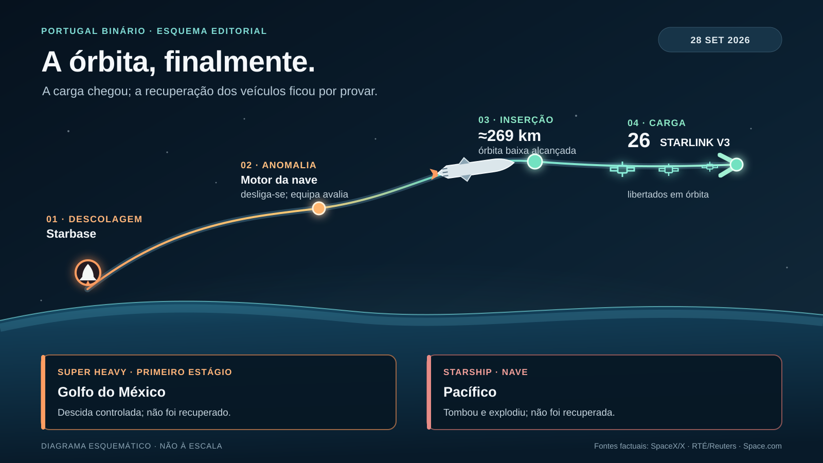 Diagrama vectorial da descolagem, anomalia de motor, inserção orbital e libertação de satélites, com os destinos do booster e da nave separados.