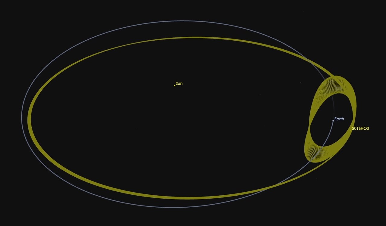 Diagrama da órbita do asteroide Kamo'oalewa em torno do Sol, mostrando a sua ressonância 1:1 com a Terra — o objeto parece orbitar o nosso planeta mas na verdade orbita o Sol