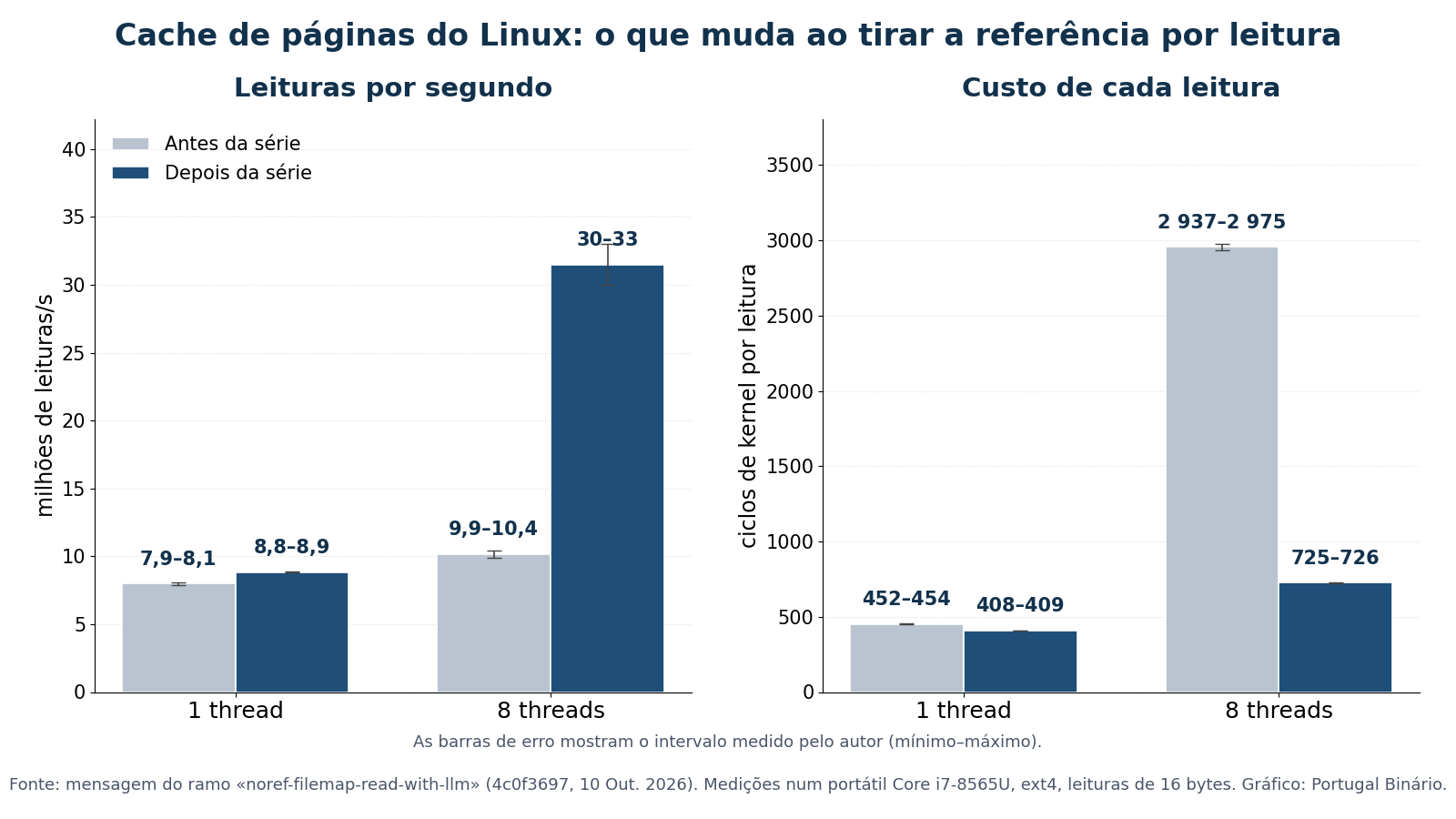 Dois painéis. À esquerda, barras das leituras de 16 bytes por segundo: 7,9–8,1 milhões com uma thread antes e 8,8–8,9 depois; 9,9–10,4 milhões com oito threads antes e 30–33 milhões depois. À direita, barras dos ciclos de kernel por leitura: 452–454 antes e 408–409 depois com uma thread; 2 937–2 975 antes e 725–726 depois com oito threads.