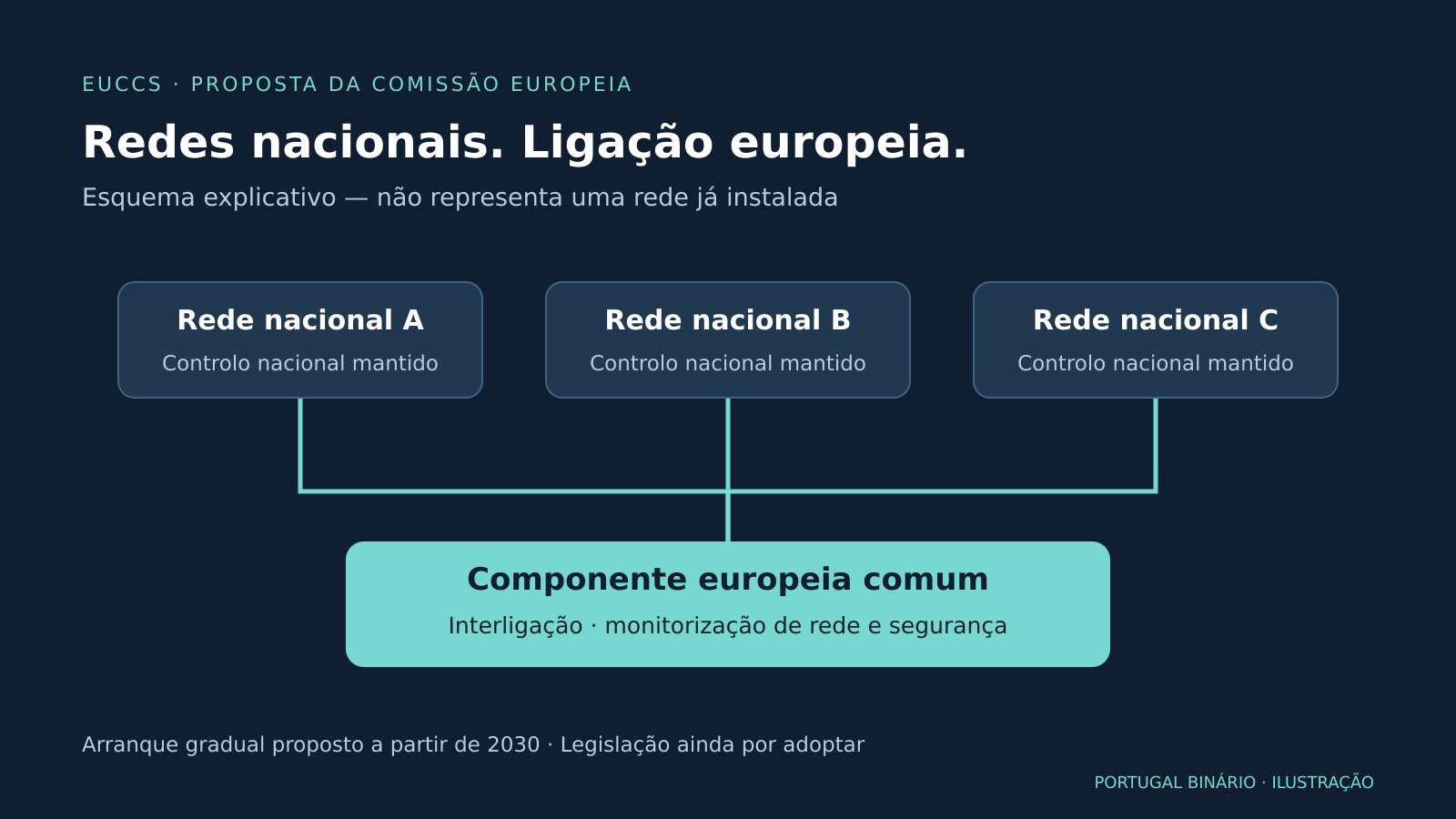 Esquema de redes nacionais interligadas por uma componente europeia, mantendo o controlo nacional.