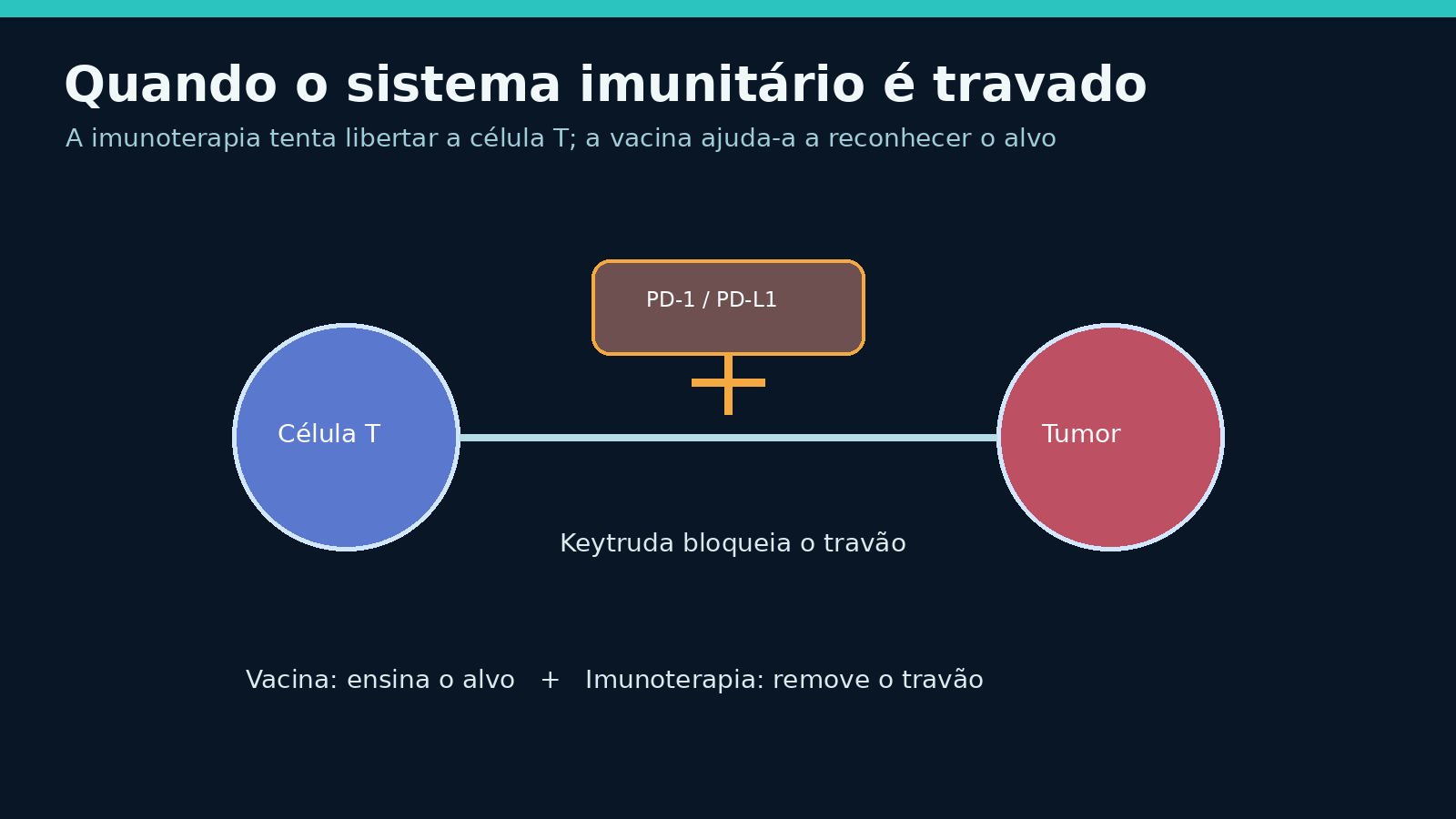 Esquema de uma célula T, um tumor e o bloqueio do travão PD-1/PD-L1 pelo Keytruda