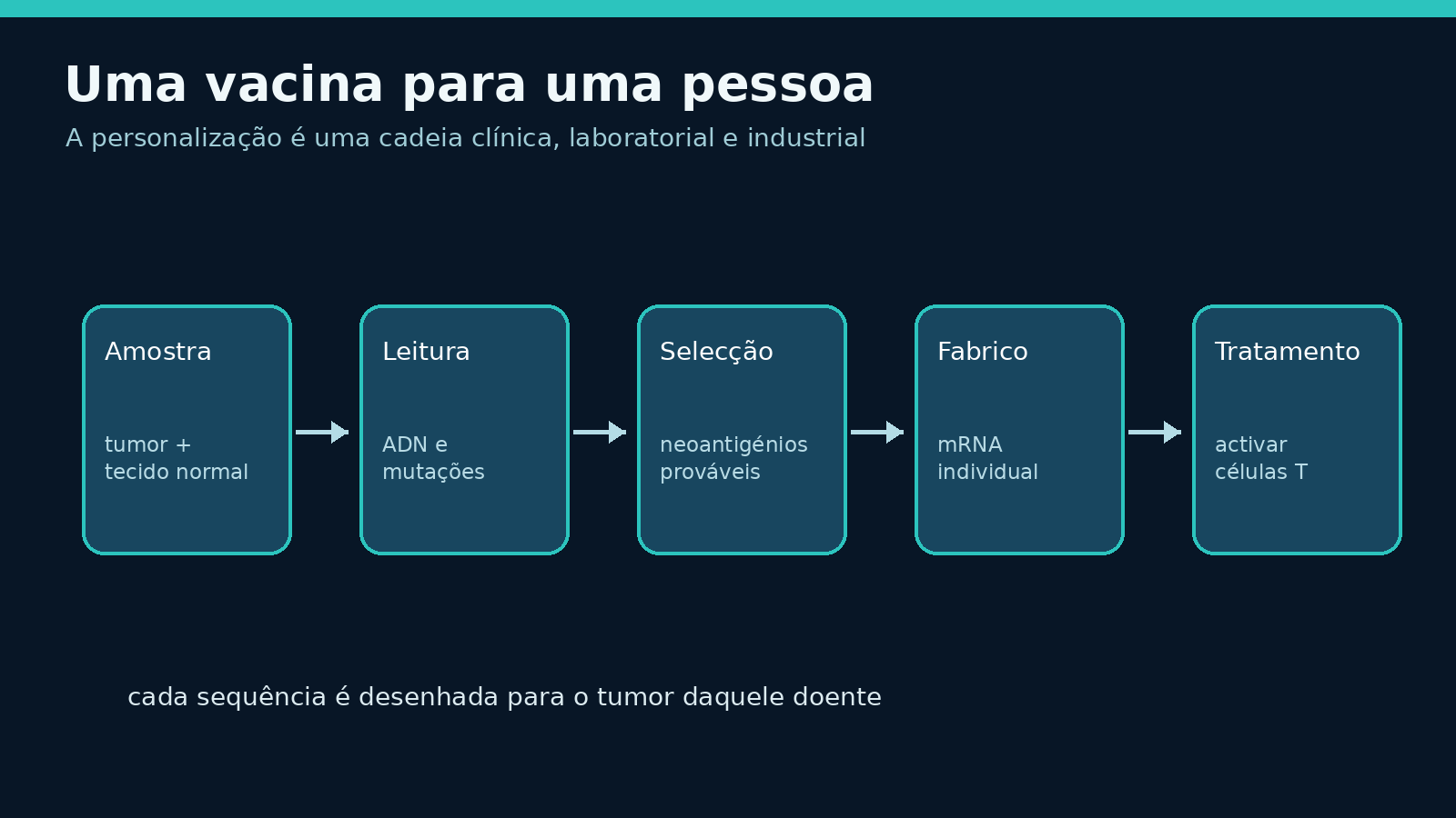 Percurso de fabrico de uma vacina mRNA personalizada a partir da amostra do tumor