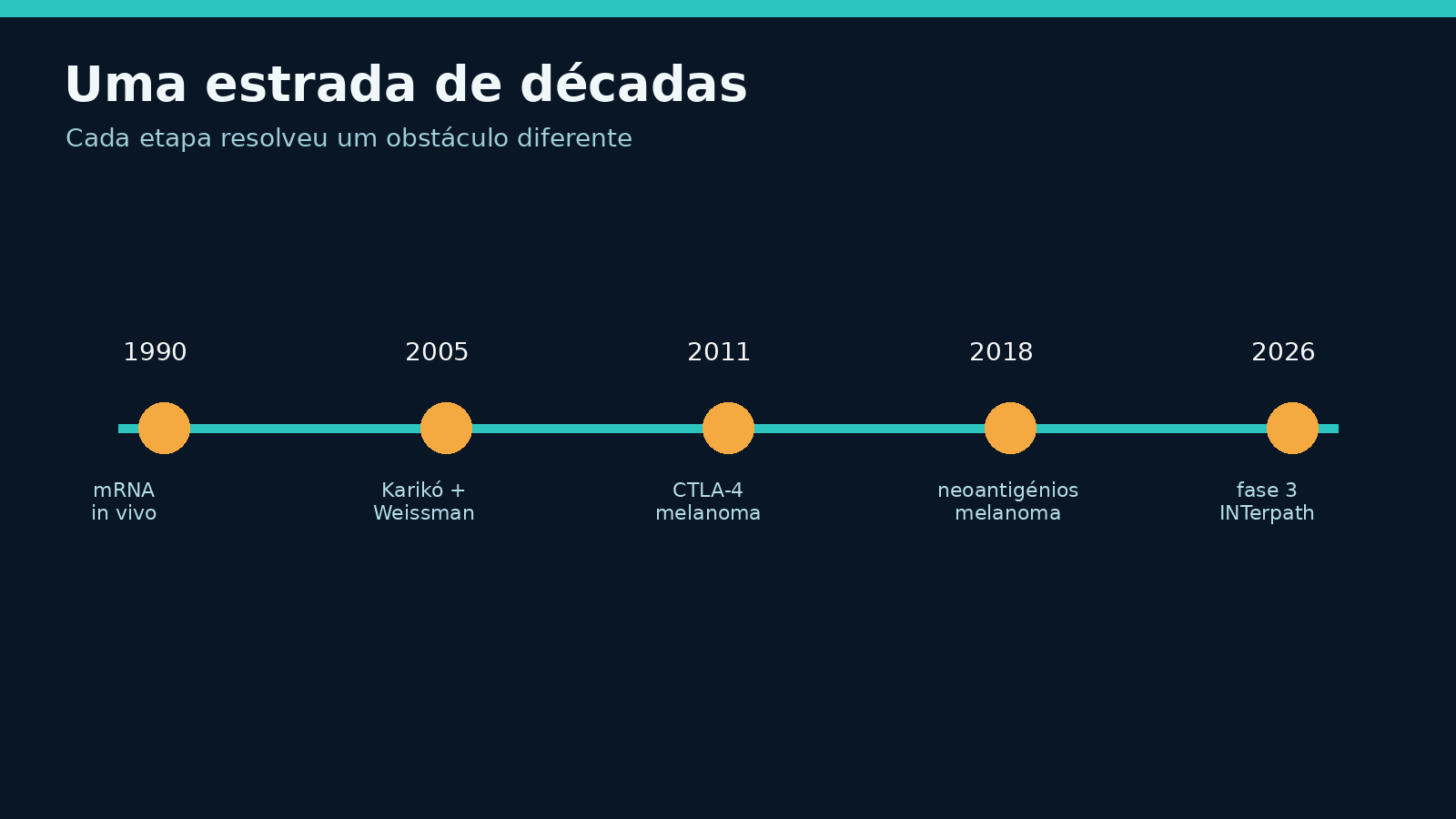 Linha temporal ilustrada desde a imunoterapia até às vacinas personalizadas