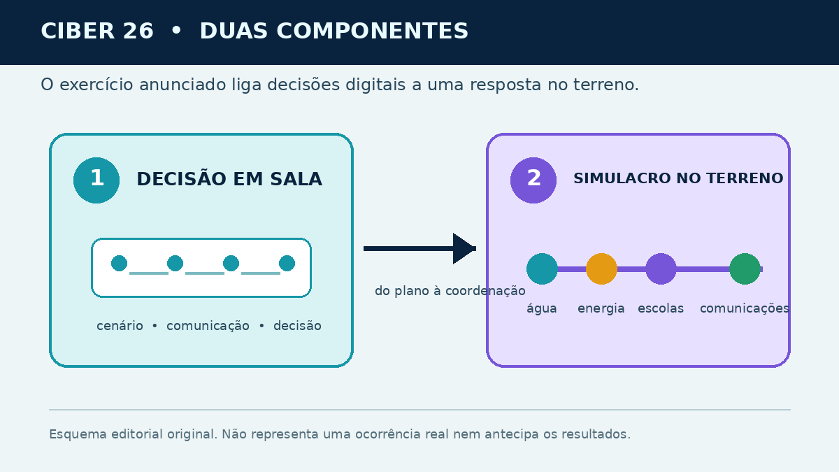 Esquema com duas etapas: decisão em sala e simulacro no terreno ligado a água, energia, escolas e comunicações