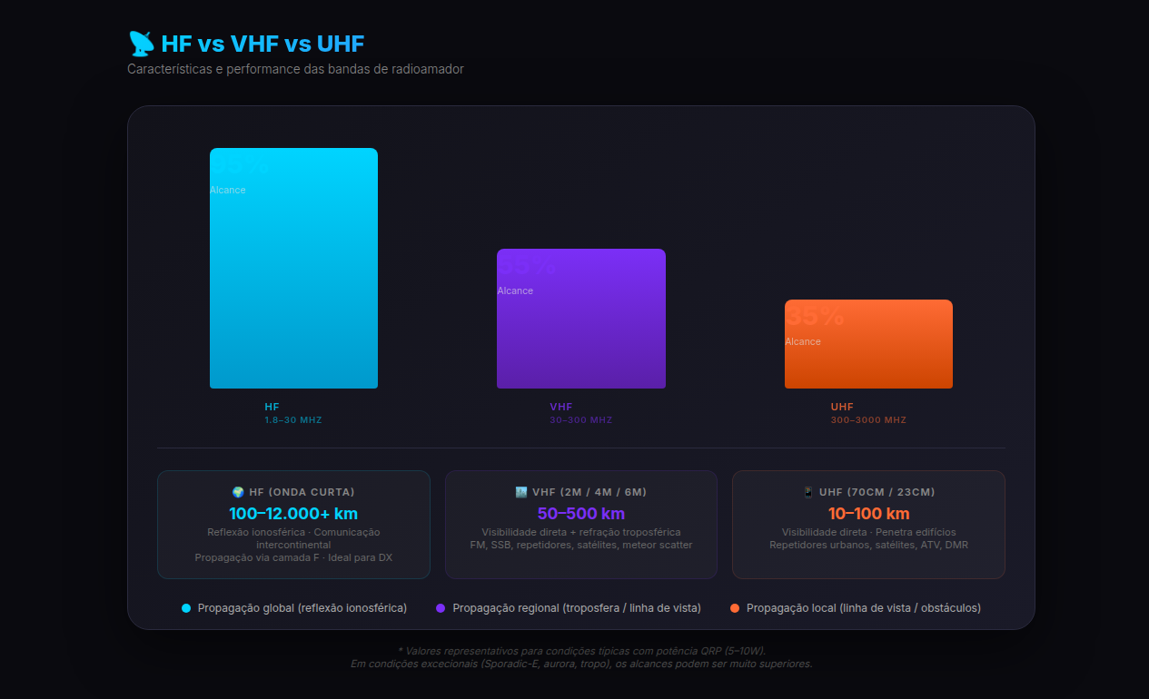 Gráfico comparação HF vs VHF vs UHF